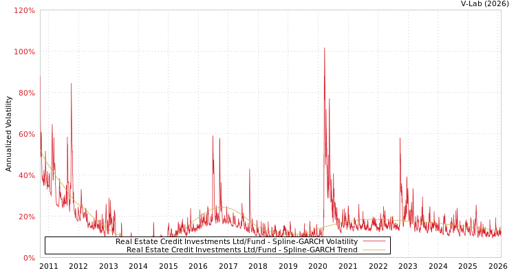graph of Real Estate Credit Investments Ltd/Fund SGARCH
