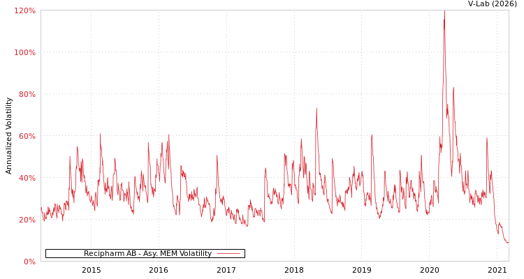 graph of Recipharm AB AMEM