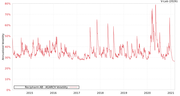 graph of Recipharm AB AGARCH