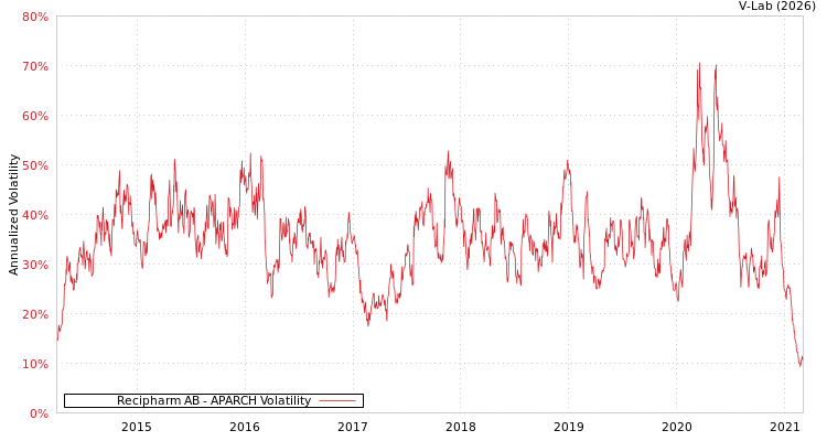 graph of Recipharm AB APARCH