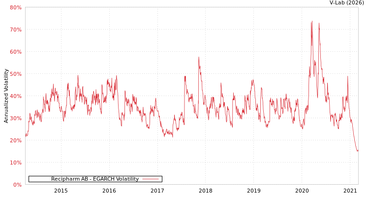 graph of Recipharm AB EGARCH