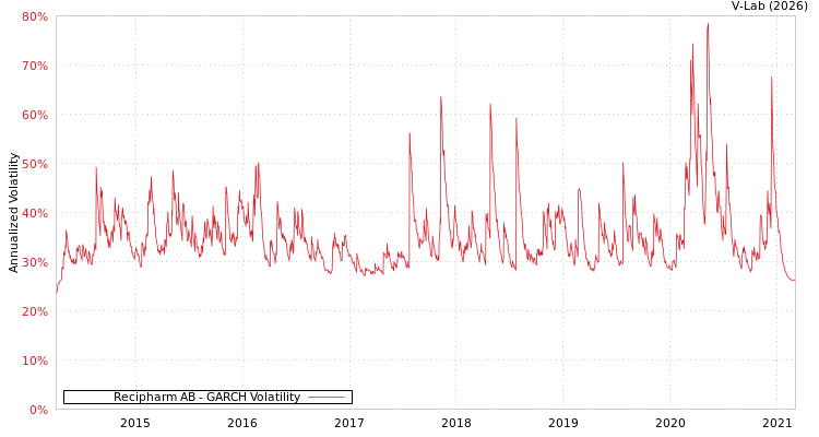 graph of Recipharm AB GARCH