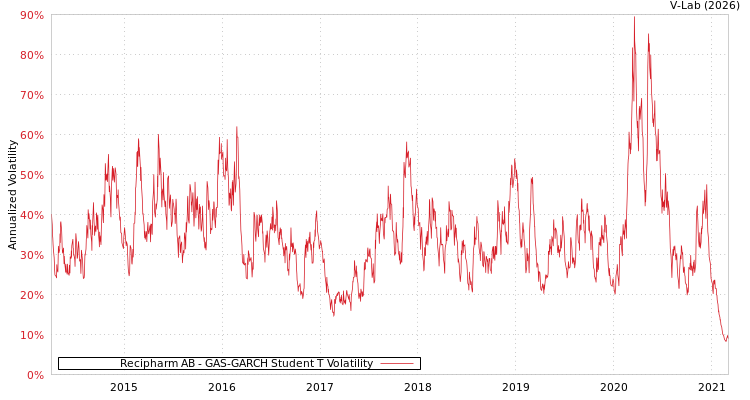 graph of Recipharm AB GAS-GARCH-T