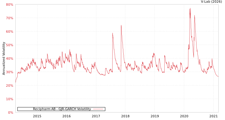 graph of Recipharm AB GJR-GARCH