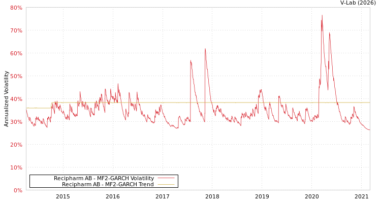 graph of Recipharm AB MF2-GARCH