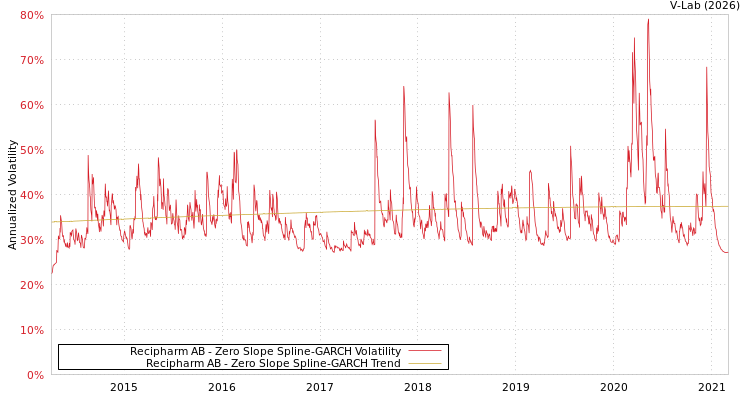 graph of Recipharm AB S0GARCH
