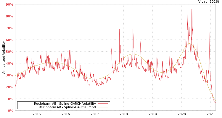 graph of Recipharm AB SGARCH