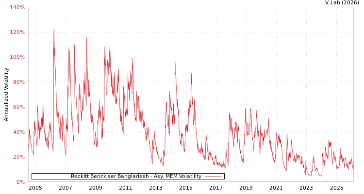 graph of Reckitt Benckiser Bangladesh AMEM