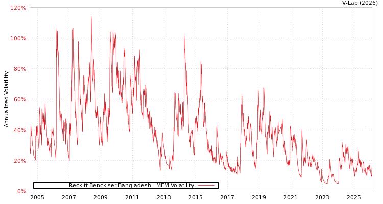 graph of Reckitt Benckiser Bangladesh MEM