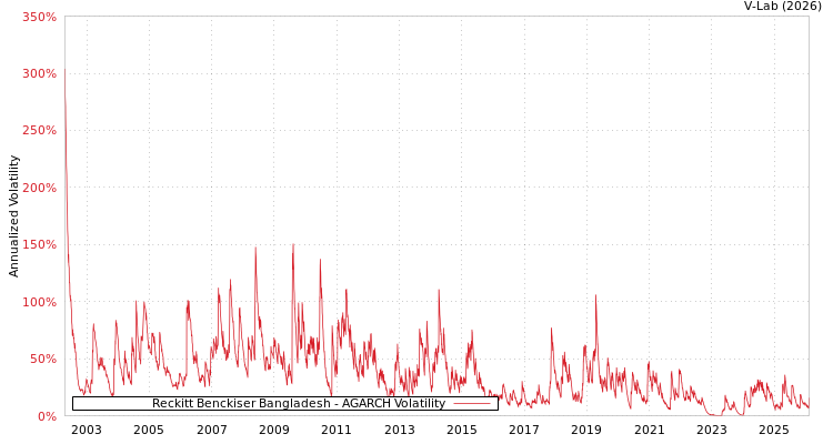 graph of Reckitt Benckiser Bangladesh AGARCH