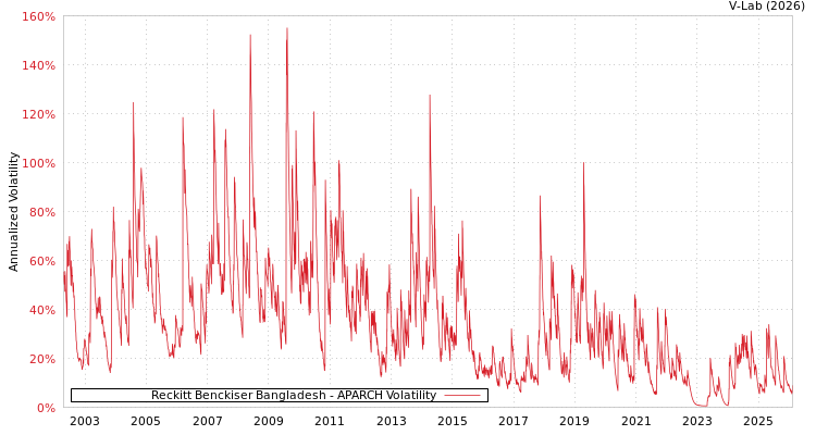 graph of Reckitt Benckiser Bangladesh APARCH