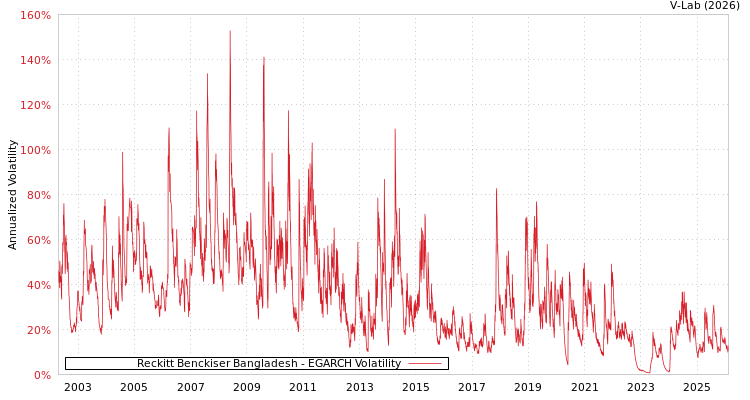 graph of Reckitt Benckiser Bangladesh EGARCH