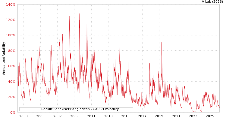 graph of Reckitt Benckiser Bangladesh GARCH