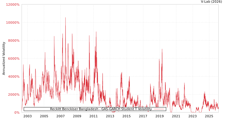 graph of Reckitt Benckiser Bangladesh GAS-GARCH-T