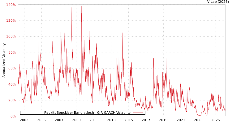 graph of Reckitt Benckiser Bangladesh GJR-GARCH