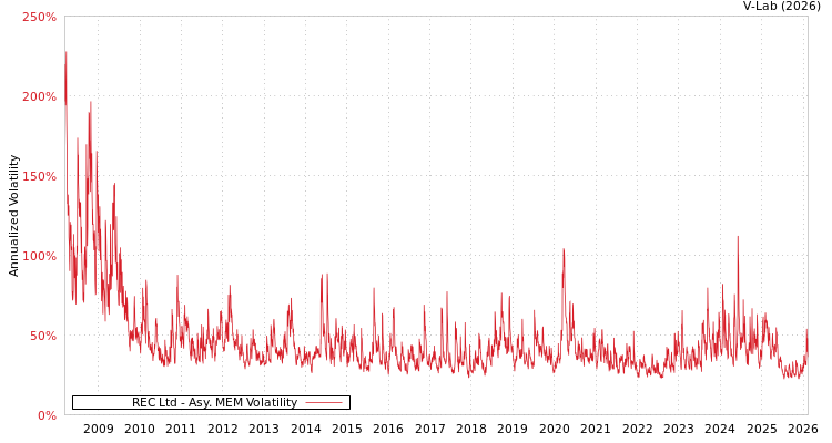 graph of REC Ltd AMEM