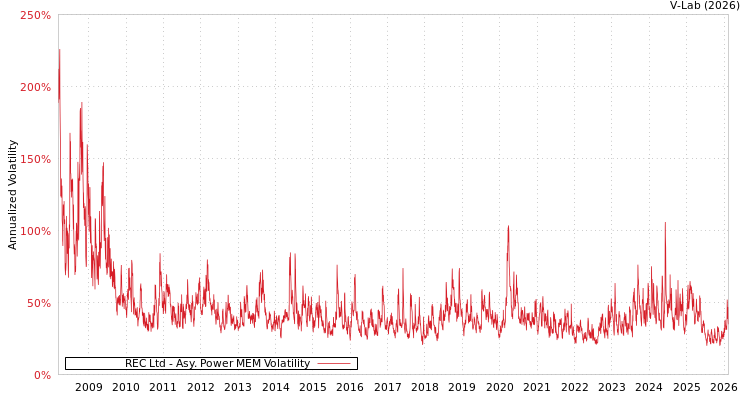 graph of REC Ltd APMEM