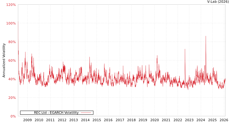 graph of REC Ltd EGARCH