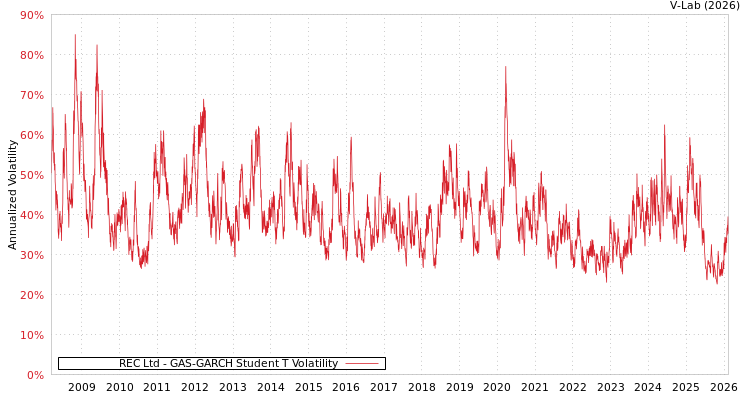 graph of REC Ltd GAS-GARCH-T