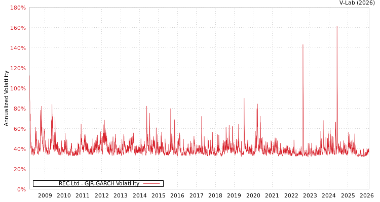 graph of REC Ltd GJR-GARCH