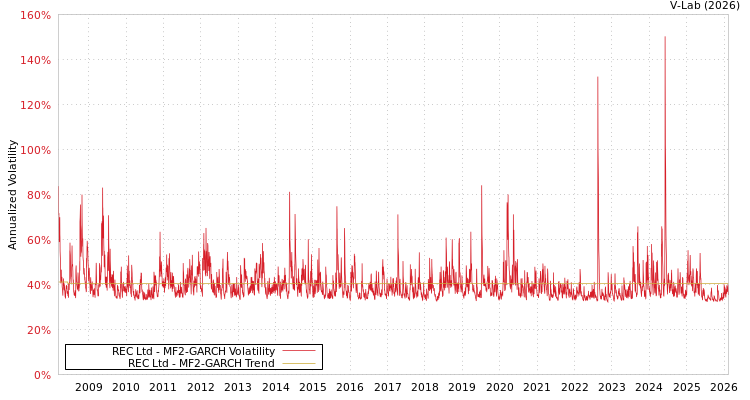 graph of REC Ltd MF2-GARCH