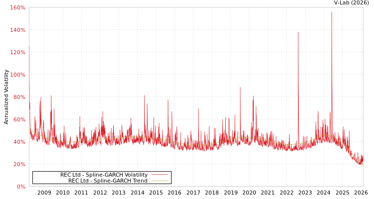 graph of REC Ltd SGARCH