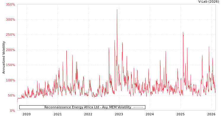 graph of Reconnaissance Energy Africa Ltd AMEM