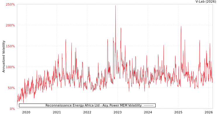 graph of Reconnaissance Energy Africa Ltd APMEM