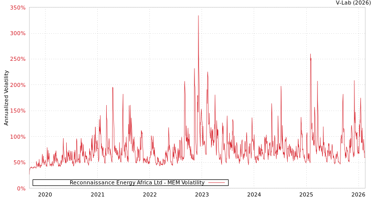 graph of Reconnaissance Energy Africa Ltd MEM