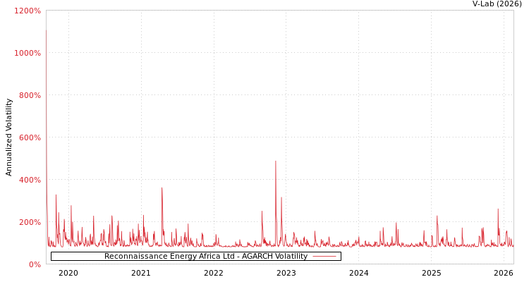 graph of Reconnaissance Energy Africa Ltd AGARCH