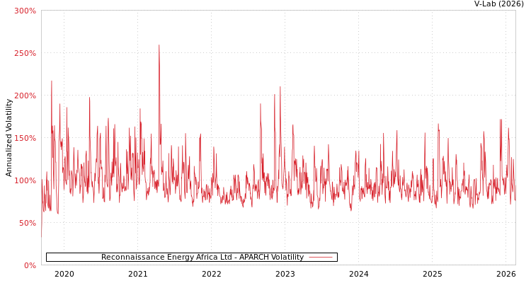 graph of Reconnaissance Energy Africa Ltd APARCH