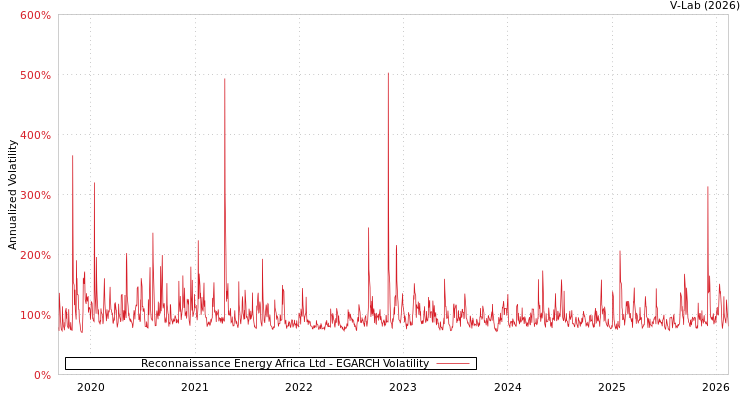 graph of Reconnaissance Energy Africa Ltd EGARCH