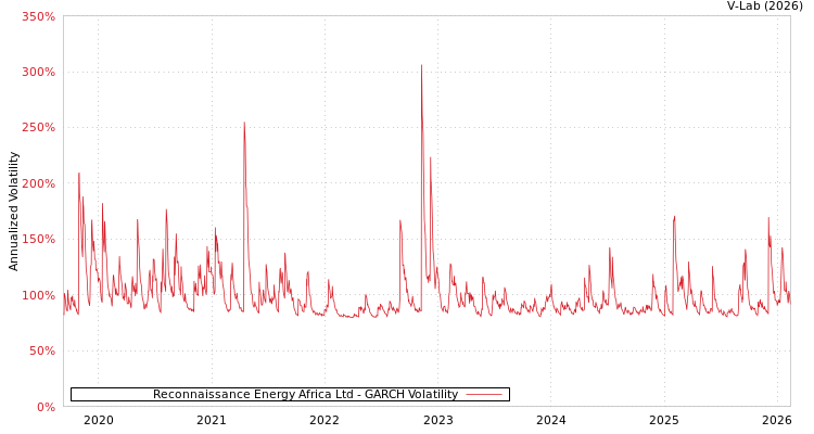 graph of Reconnaissance Energy Africa Ltd GARCH