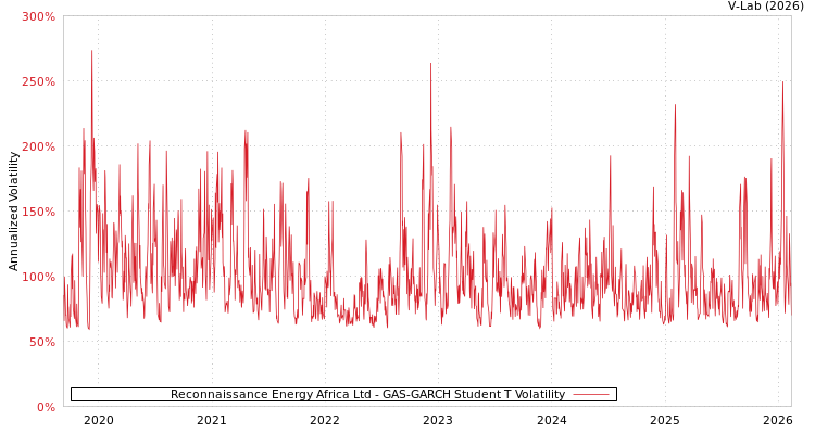 graph of Reconnaissance Energy Africa Ltd GAS-GARCH-T