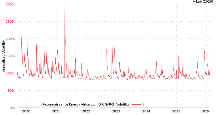 graph of Reconnaissance Energy Africa Ltd GJR-GARCH
