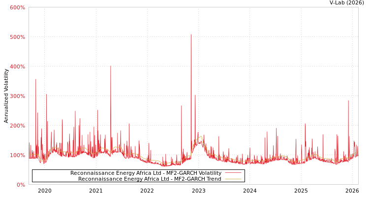 graph of Reconnaissance Energy Africa Ltd MF2-GARCH