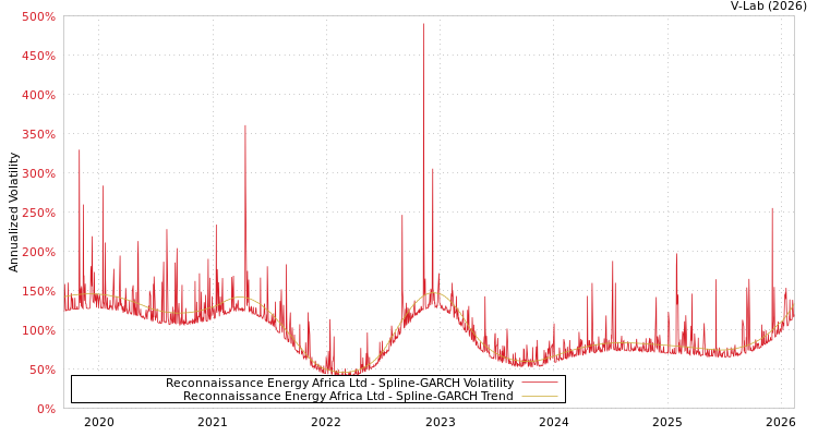 graph of Reconnaissance Energy Africa Ltd SGARCH