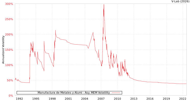 graph of Manufactura de Metales y Alumi AMEM