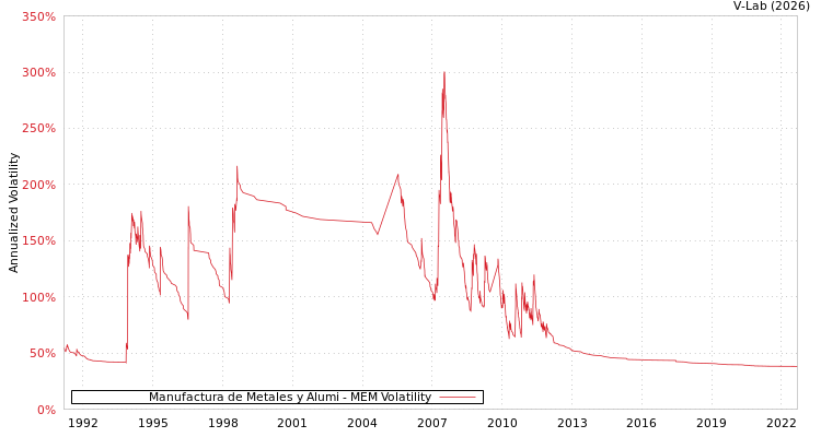 graph of Manufactura de Metales y Alumi MEM