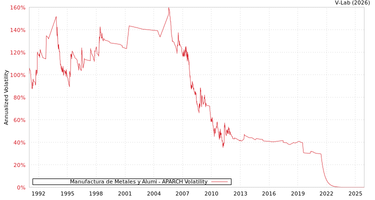 graph of Manufactura de Metales y Alumi APARCH