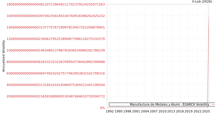 graph of Manufactura de Metales y Alumi EGARCH