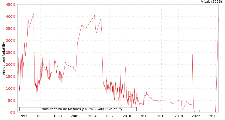 graph of Manufactura de Metales y Alumi GARCH