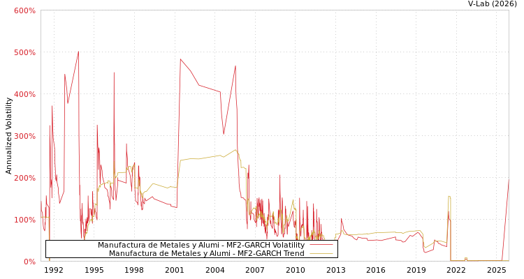 graph of Manufactura de Metales y Alumi MF2-GARCH
