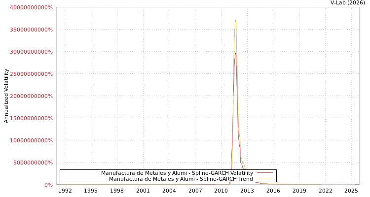 graph of Manufactura de Metales y Alumi SGARCH
