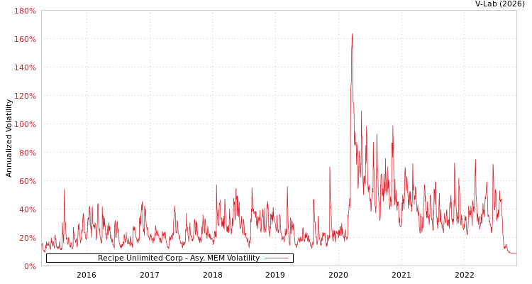 graph of Recipe Unlimited Corp AMEM