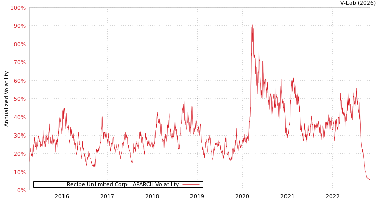 graph of Recipe Unlimited Corp APARCH