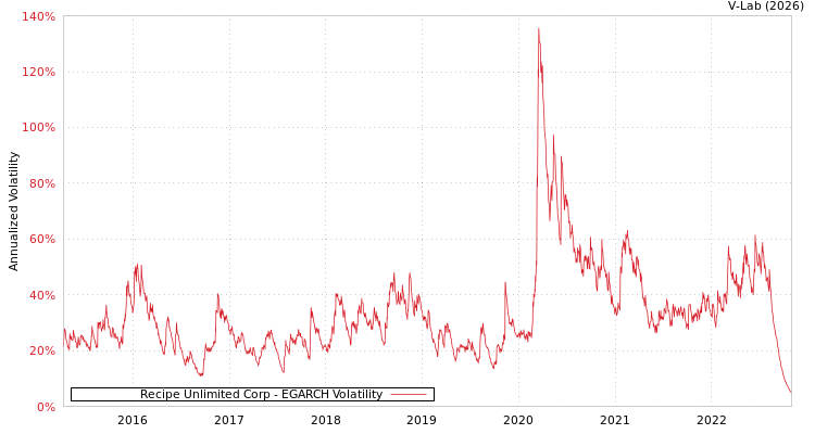 graph of Recipe Unlimited Corp EGARCH