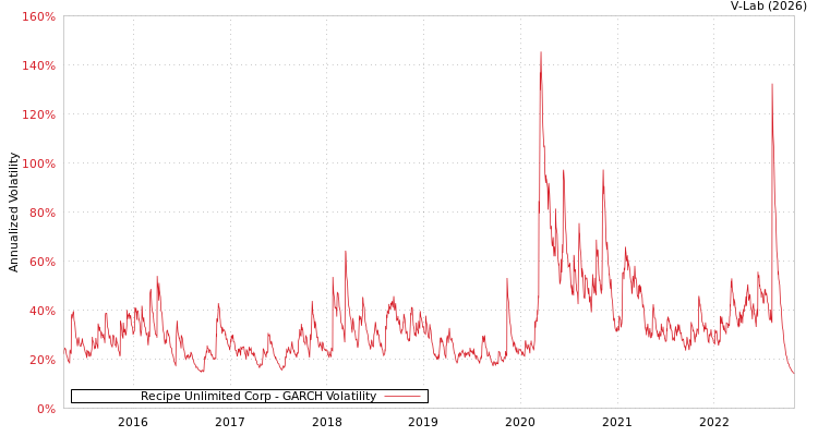 graph of Recipe Unlimited Corp GARCH