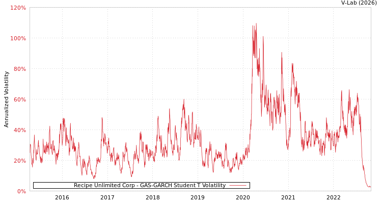 graph of Recipe Unlimited Corp GAS-GARCH-T
