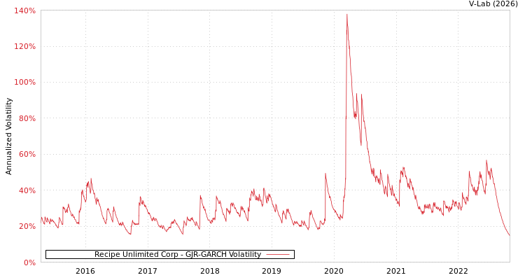 graph of Recipe Unlimited Corp GJR-GARCH